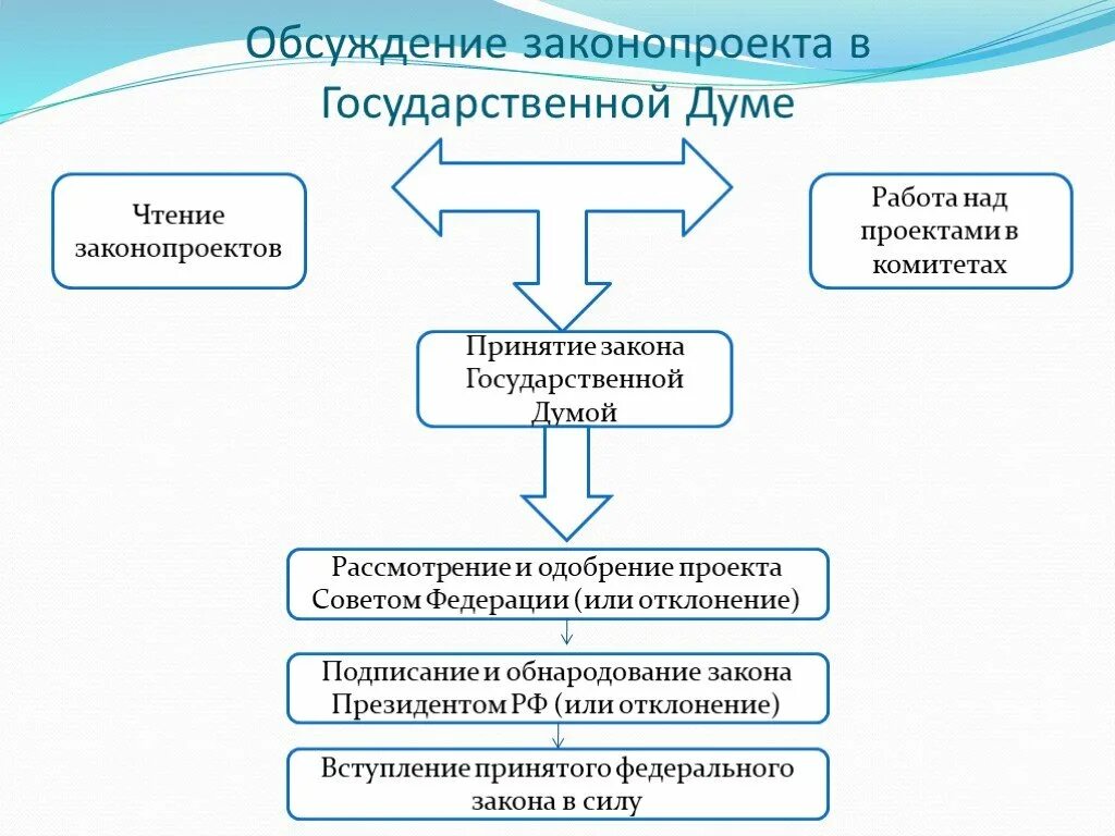 Государственная дума рассматривает проект Рассмотрение и принятие законов государственной думой