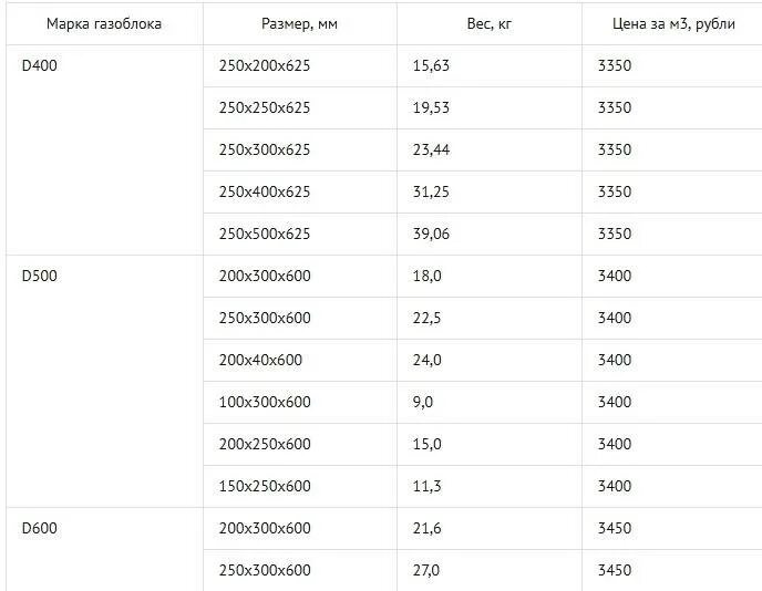 600 300 200 сколько штук. Газобетонный блок d400 вес 1 Куба. Вес блока газобетона 600 400 250. Вес блока газобетона d600. Вес 1 Куба газоблока d500.