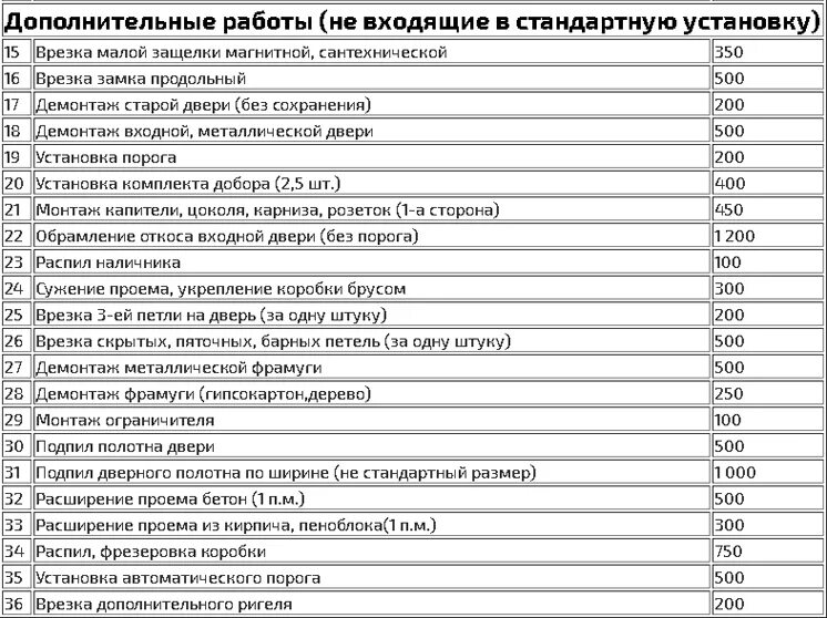 Расценки на монтаж межкомнатных дверей. Расценки на установку дверей. Расценки на установку межкомнатных дверей. Прейскурант на установку межкомнатных дверей.