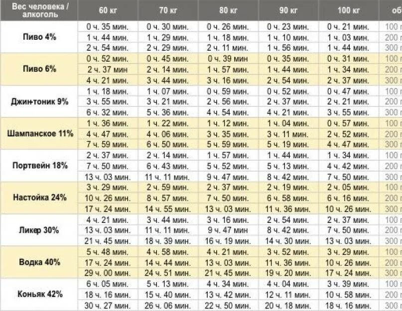 Сколько выходит коньяк из организма