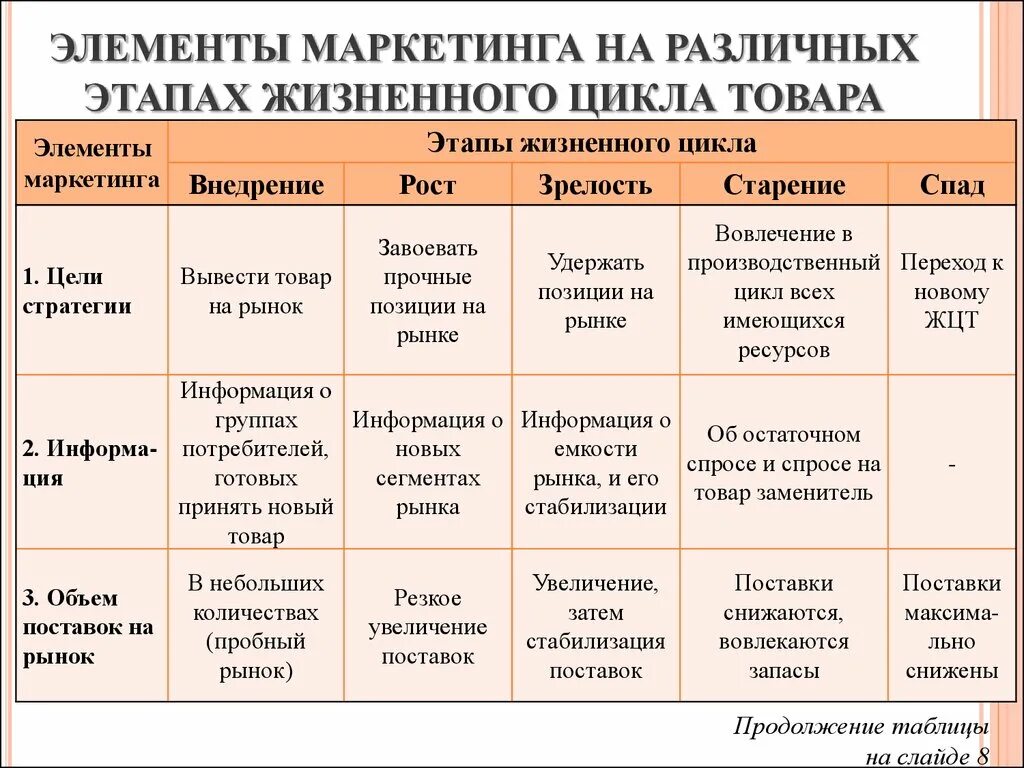 Маркетинговый компонент. Элементы маркетинга на разных стадиях жизненного цикла товаров. Элементы маркетинга на различных этапах жизненного цикла товара. Этапы жизненного цикла продукта. Стадии жизненного цикла продукта.