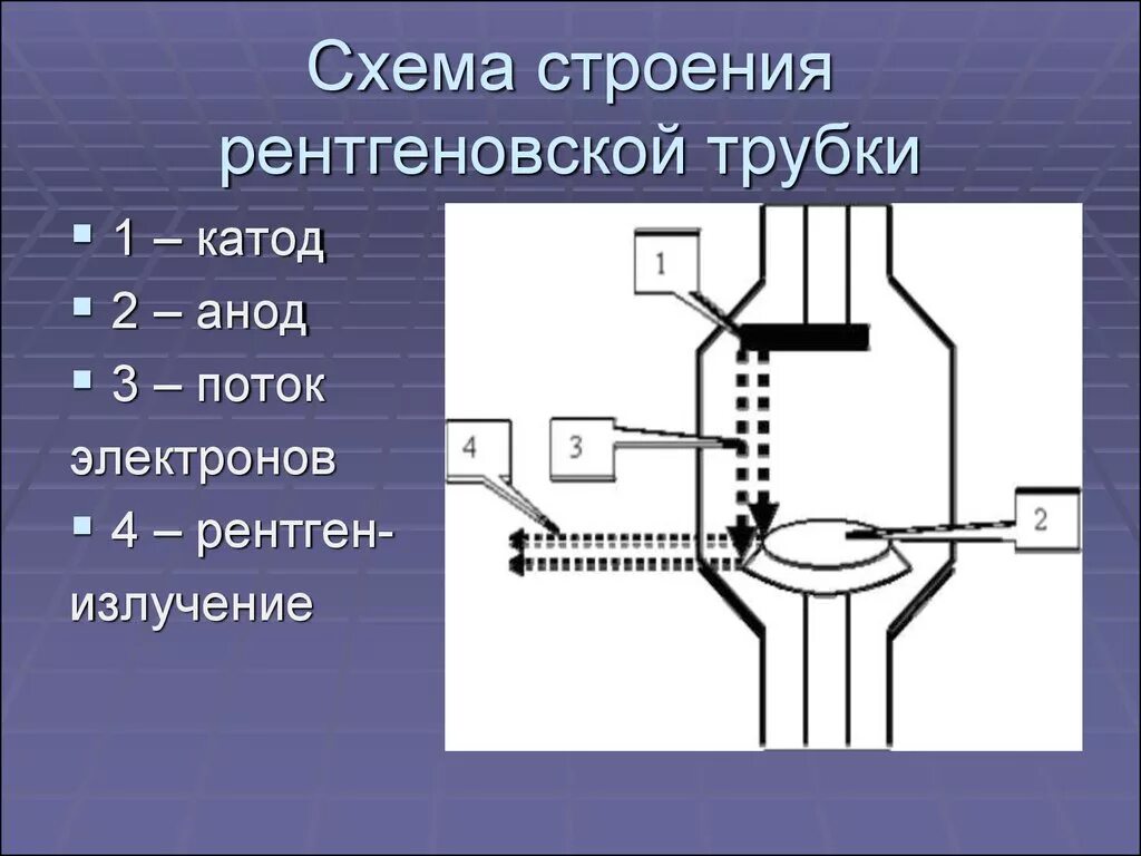 Строение трубочек. Строение рентгеновской трубки лучевая диагностика. Схема строения рентгеновской трубки. Рентгеновская трубка схема. Строение рентгеновского аппарата.