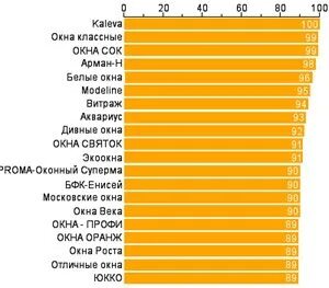 Рейтинг компаний окон