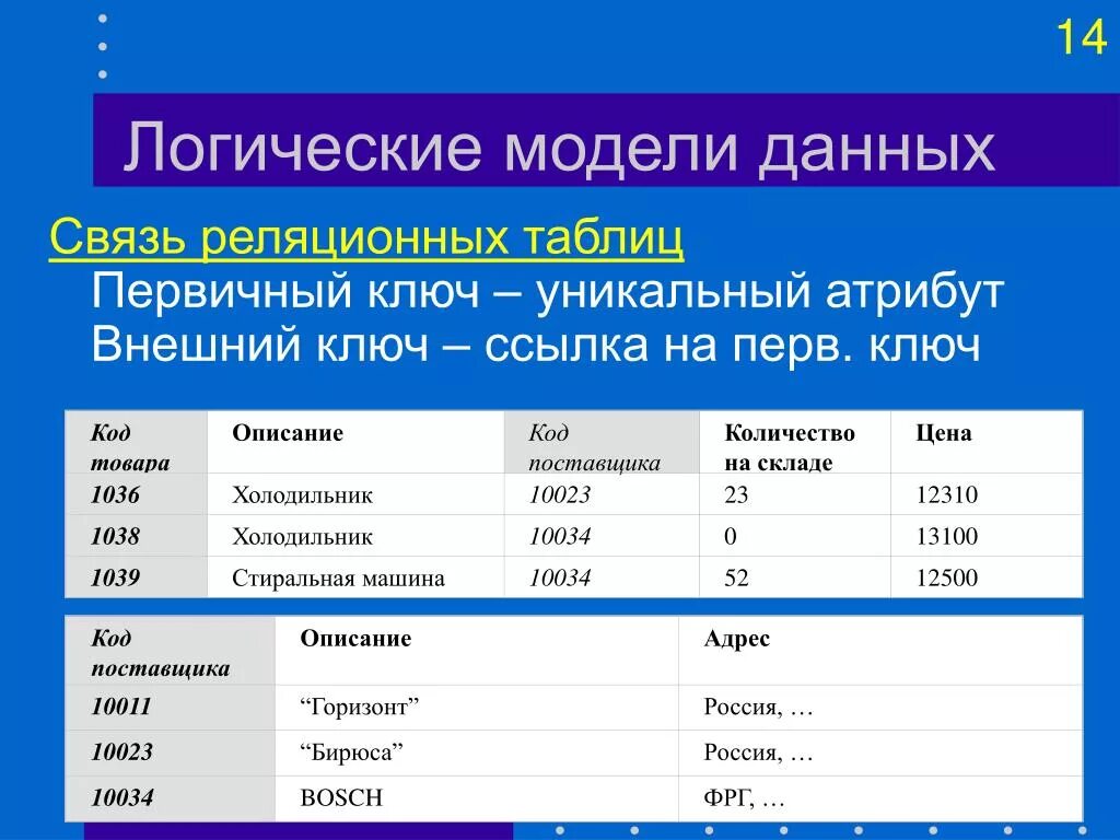 Первичный ключ используют. Логическая модель данных. Реляционная модель данных таблица. Реляционная база данных. Реляционная информационная модель.