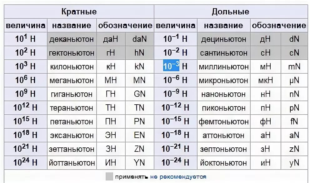 0 9 м в мм. Таблица Ньютона. Килоньютон. Ньютоны перевести. Мн перевести в ньютоны.