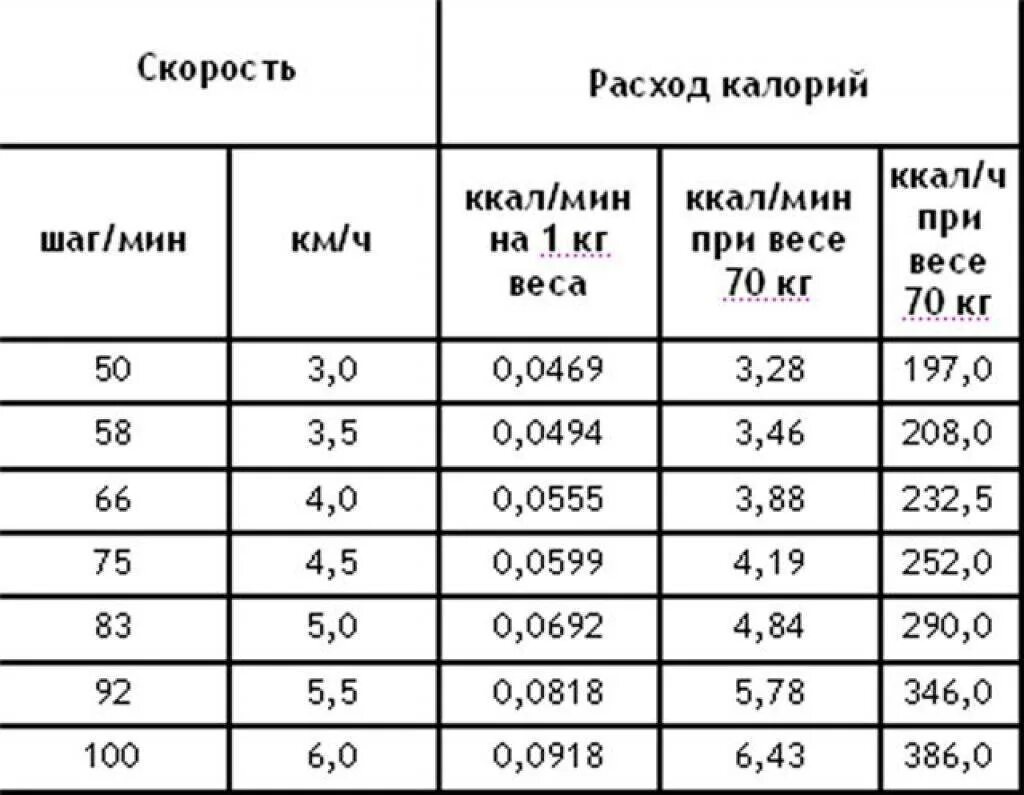 Шаг км в час. 100 Метров ходьбы сколько калорий. Сколько тратиться ккалорий при Хо. Расход калорий при ходьбе. Ходьба расход калорий.