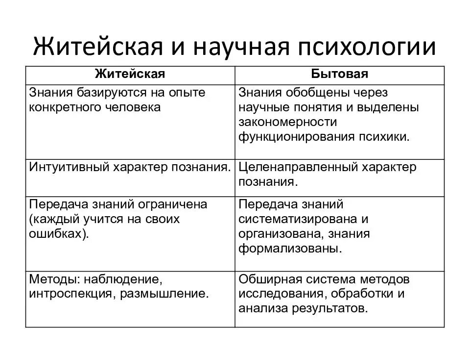 Различия житейской и научной психологии. Сравнительный анализ житейской и научной психологии. Основные различия житейской и научной психологии.. Соотнесите понятия житейская и научная психология. Научное знание психологии