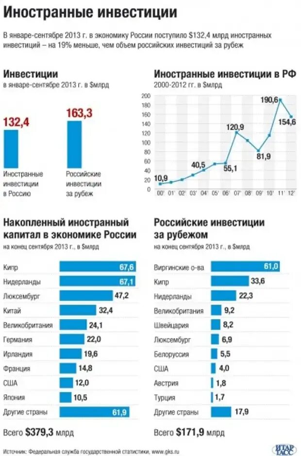 Инвестиции в российскую экономику. Иностранные инвестиции в экономике России. Иностранные инвестиции в Россию. Иностранные инвестиции в российскую экономику. Российские организации за рубежом