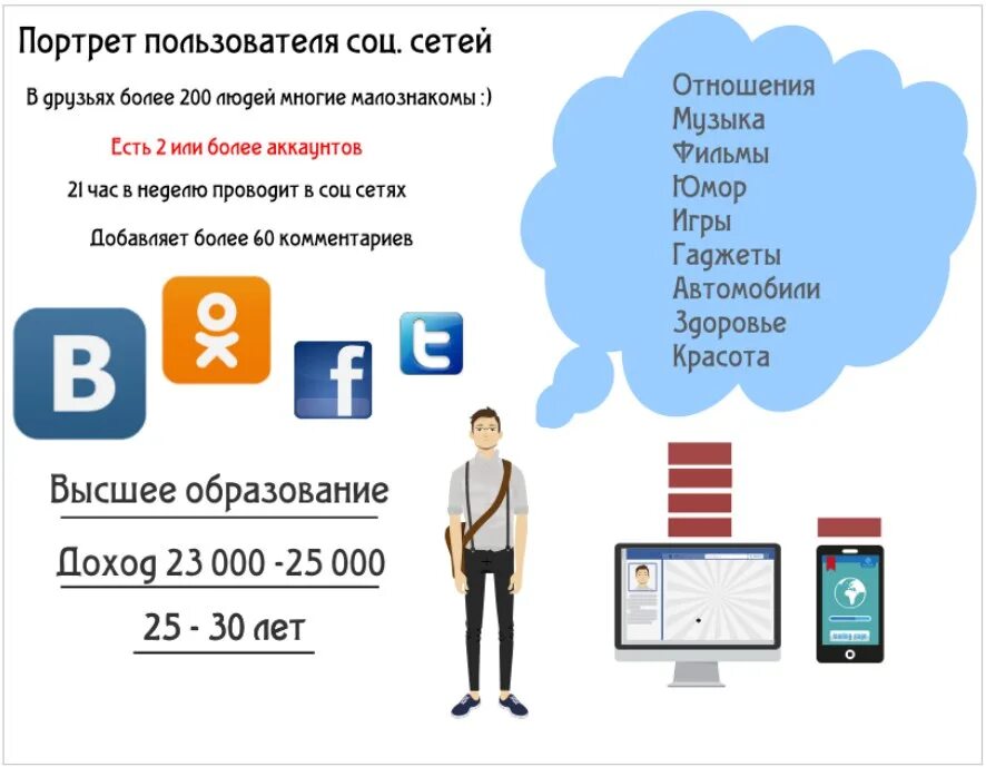 Продажи в соц сетях. Портрет пользователя социальных сетей. Продвижение в социальных сетях. Активность в социальных сетях. Продвижение в соц сетях.