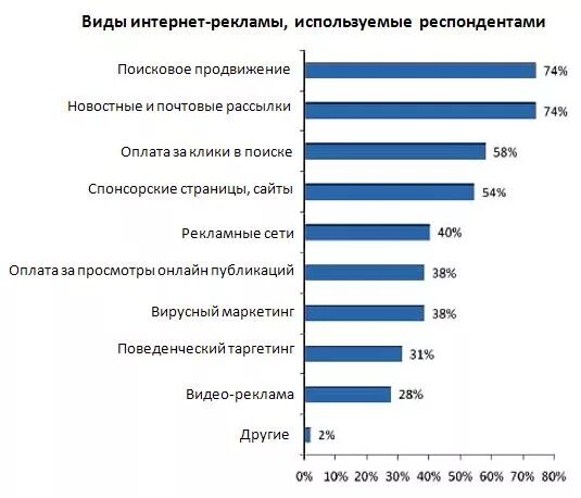 виды рекламы диаграмма. какая реклама наиболее эффективна. наиболее эффективные виды рекламы. какая реклама более эффективна. какая реклама более эффективна.