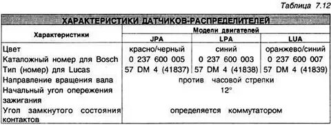 Угол опережения зажигания норма