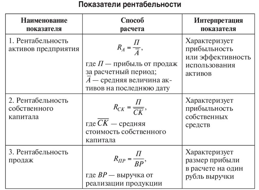 К росту рентабельности ведет минимизация. Как посчитать показатели рентабельности. Расчет показателей рентабельности формулы. Как рассчитывается коэффициент рентабельности. Формула расчета рентабельности предприятия.