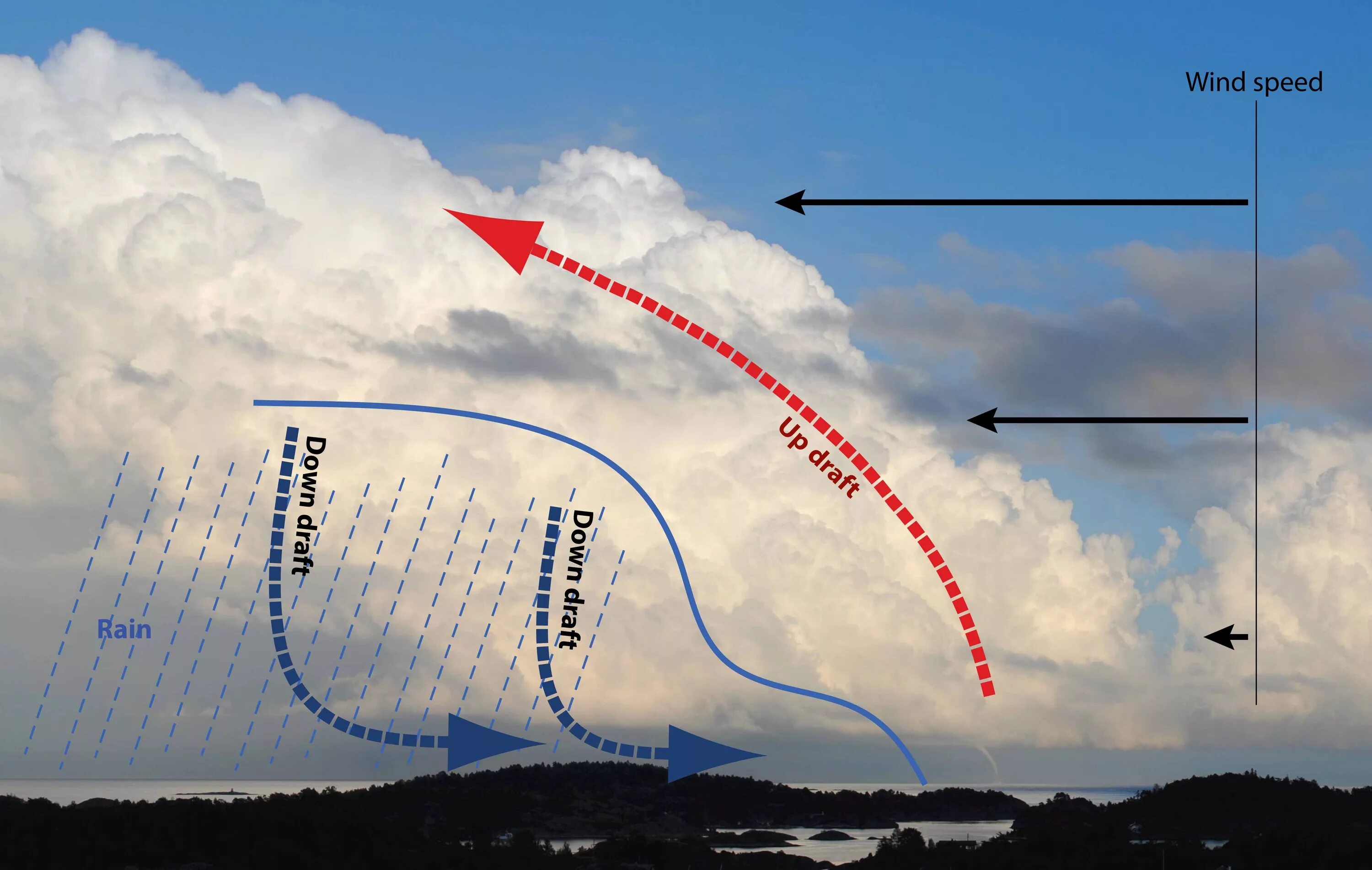 Восходящий поток воздуха. Вертикальный сдвиг ветра в авиации. Эффект ветра. Движение воздуха в грозовом облаке.