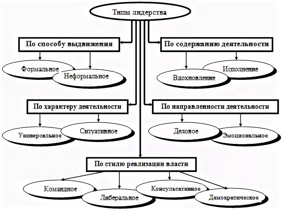 Типы лидеров по способу легитимации. Типы лидерства схема. типы лидерства в психологии. лидер типы лидерства. схема типологии лидеров.