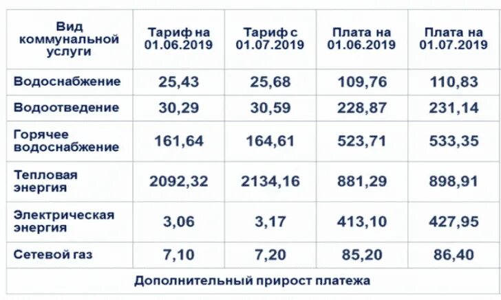 Тарифы ЖКХ 2022. Тариф на коммунальные услуги с 1 июля 2022 года Башкирия. Коммунальные услуги стоимость с 1 июля 2022. Тарифы на ЖКХ С 01.декабря 2022 в Башкортостане. 1 июля 2023г