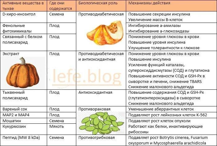 Тыква полезные витамины. Витамины в тыкве таблица. польза тыквы для организма. полезные витамины в тыкве. тыква полезные свойства.