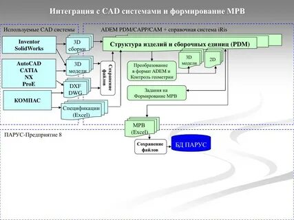 Кад системы