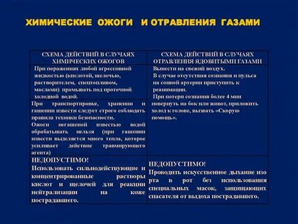 Алгоритм действий при химическом отравлении