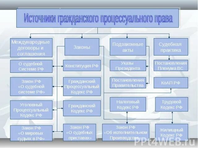 Источники процессуального процесса