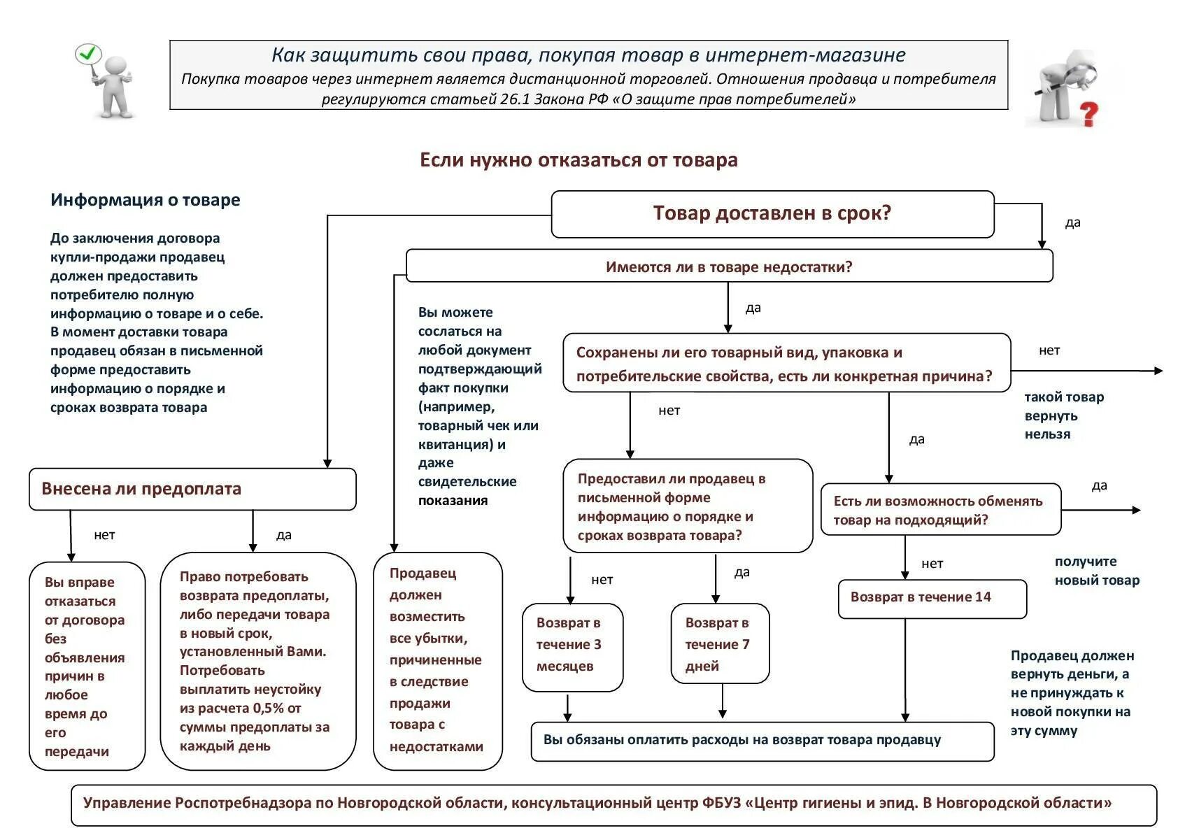 Возврат приобретенного товара в магазин. Схема защита прав потребителей при продаже товаров. схема возврата товара ненадлежащего качества. памятка по возврату товара для покупателя. возврат товара схема.