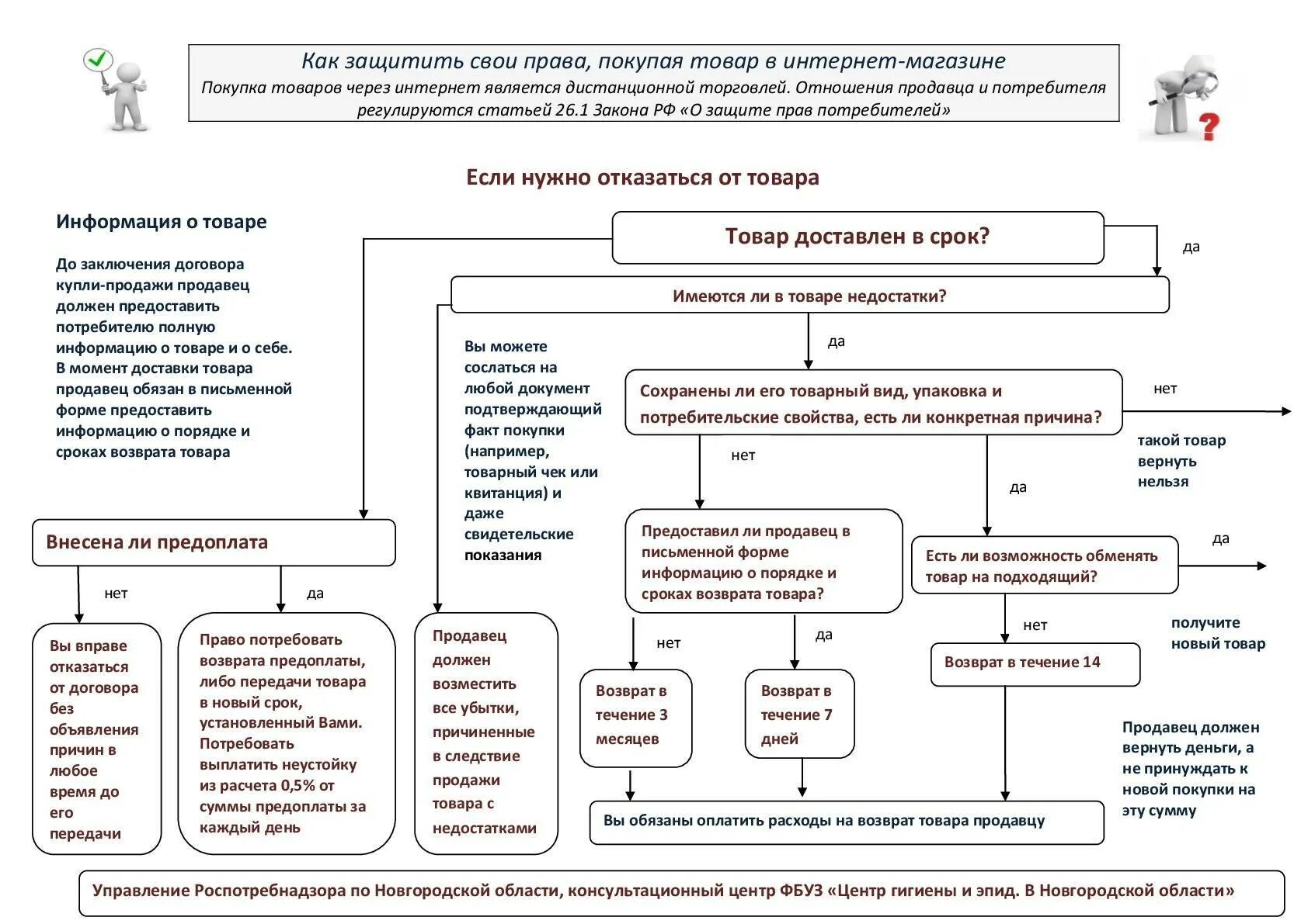 Надлежащий брак. Схема защита прав потребителей при продаже товаров. Схема возврата товара ненадлежащего качества. Памятка по возврату товара для покупателя. Возврат товара схема.