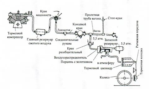 Тормозная магистраль вагона