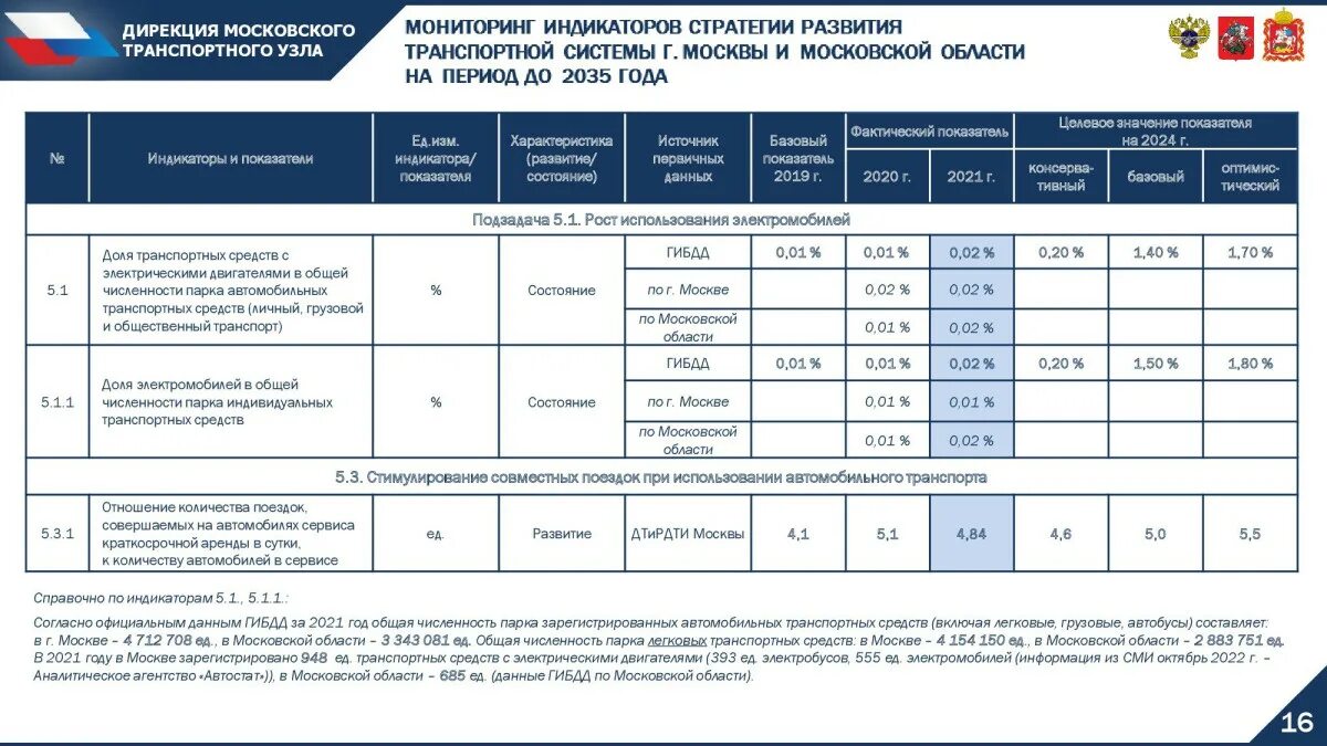 Стратегия развития рф 2035. Развитие транспортной системы Москвы программа. Стратегия развития туризма на период до 2035 года. Стратегия развития автопрома до 2035 года. Стратегия развития Челябинска-2035 показатели.