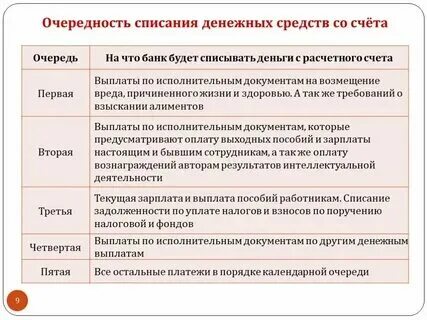 Очередность списания средств с расчетного счета