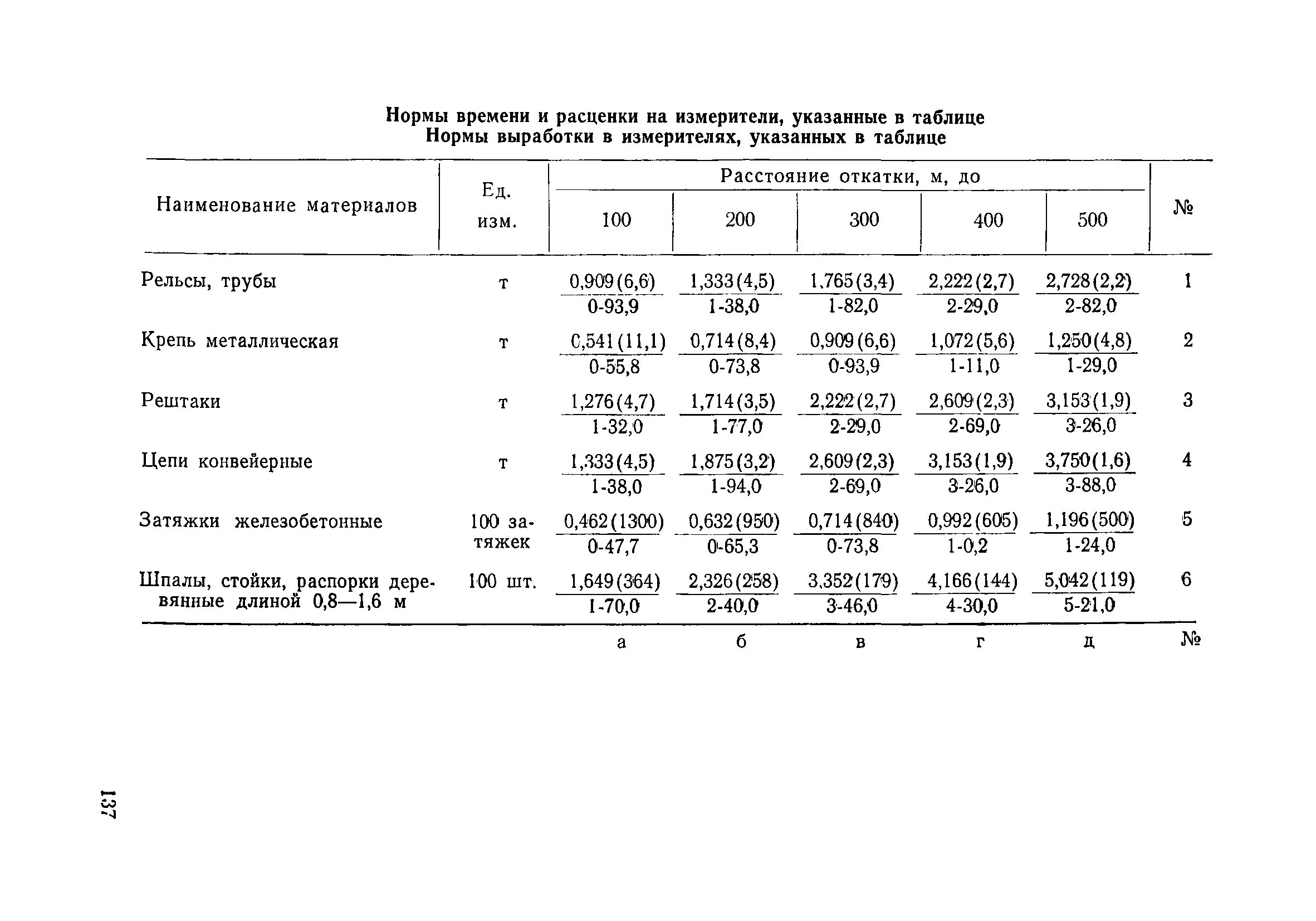 Нормы выработки техники