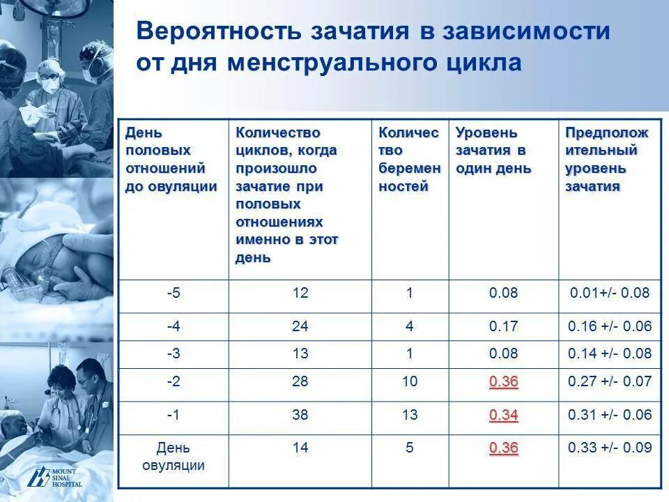 Вероятность забеременеть. Вероятность зачатия. Вероятность зачатия в день овуляции. Какова вероятность забеременеть.