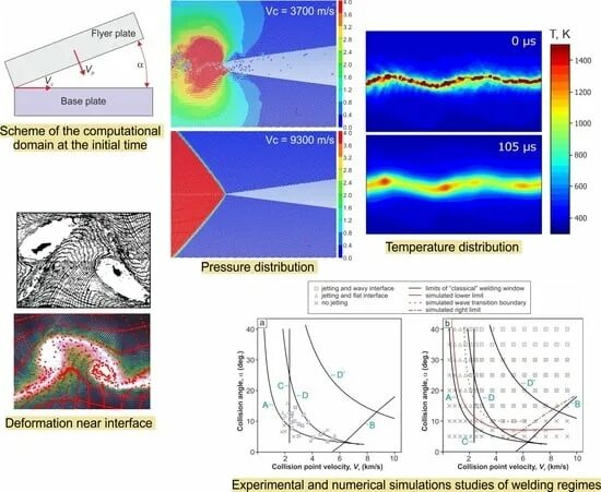 Simulation results. Sph simulation.