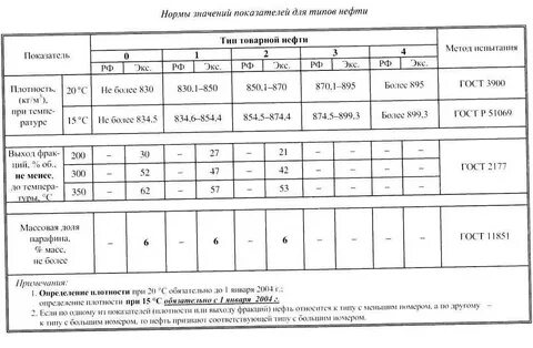 гост нефти