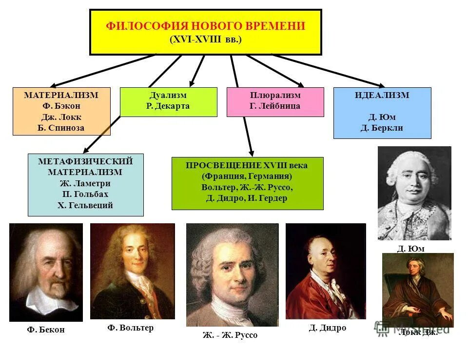 Философия нового времени XVI- XVIII ВВ. Философы нового времени представители. Идеалистическая философия 17-18 века Лейбниц Беркли юм. Философские системы нового времени. Историческое направление философии