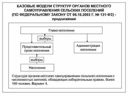 Местное самоуправление в сельских поселениях
