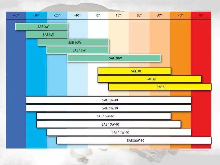 Классификация автомобильных масел таблица. Обозначение моторного масла расшифровка классификации. Классификация масла по sae и api моторных масел. Классификация моторных масел по вязкости 5w-30. Моторное масло классификация.