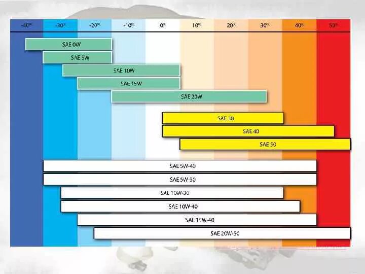 Какое масло лучше в зиму. Классификация моторных масел. Классификация SAE. Классификация SAE моторных масел. Классификация моторных масел по эксплуатационным свойствам.