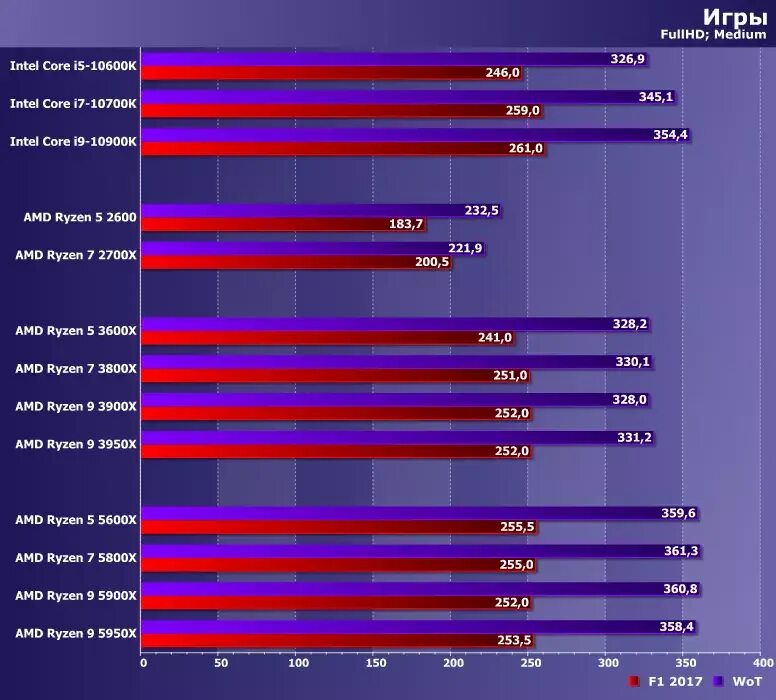 Amd 7 5800x купить. АМД Ryzen 5 5600x. Процессор AMD Ryzen 5800x. Ryzen 7 5800x. Процессор AMD Ryzen 9 5950x.