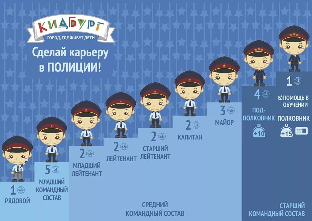 Кидбург вакансии. Карьерный рост в полиции. Карьерная лестница в полиции. Карьерный рост в ППС. Карьера в полиции.