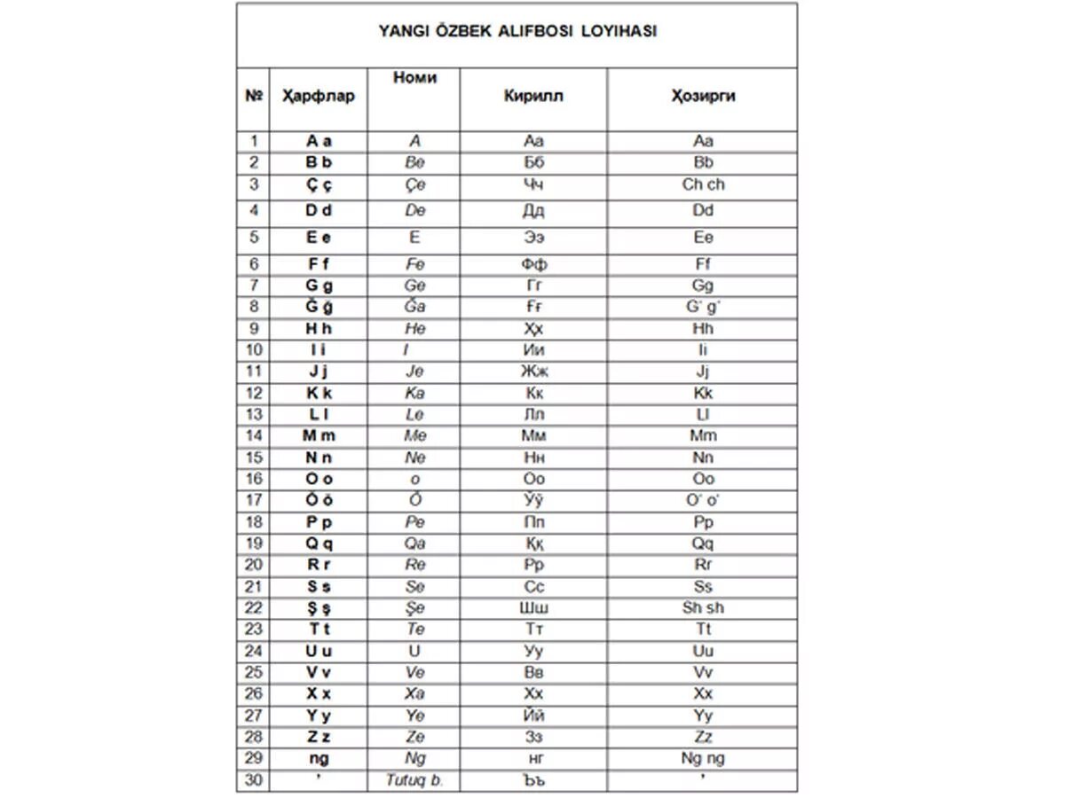 Узбекский алфавит. Алфавит узбекского языка латиница. Новый алфавит Узбекистана. Алфавит узбекский 2021.