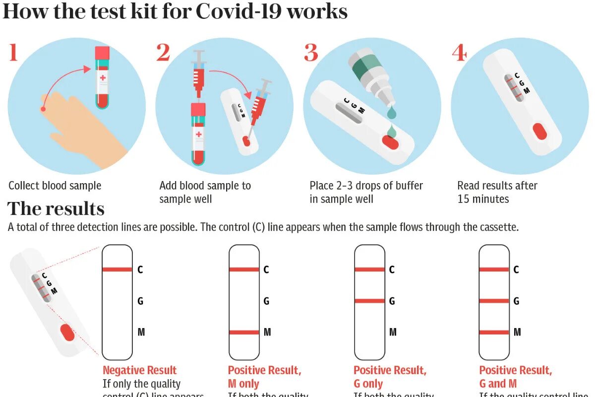 Как сделать тест игры. Экспресс тест на коронавирус полоски. Экспресс тест на коронавирус инструкция. Как сделать экспресс тест. Полоски на тесте на коронавирус.