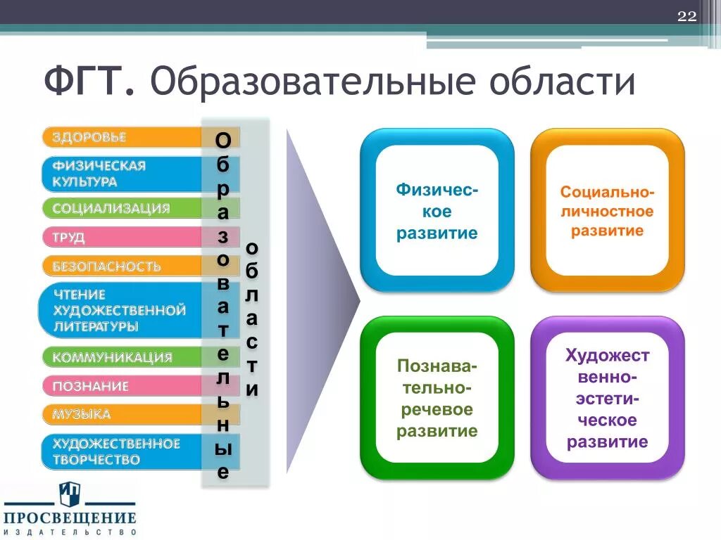 5 областей фгос дошкольного образования. Направления в доу по фгос. Образовательные области в доу по фгос. Направления в детском саду по фгос. 5 областей фгос дошкольного образования.