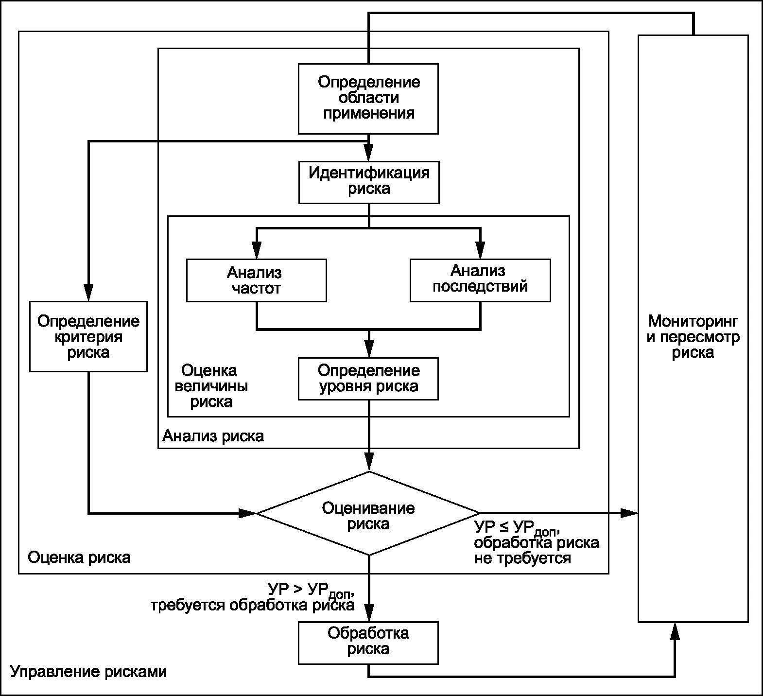 Общая схема процесса управления риском. Процесс риск-менеджмента схема. Структурная схема системы управления рисками. Этапы процесса управления рисками схема. Управление рисками схема