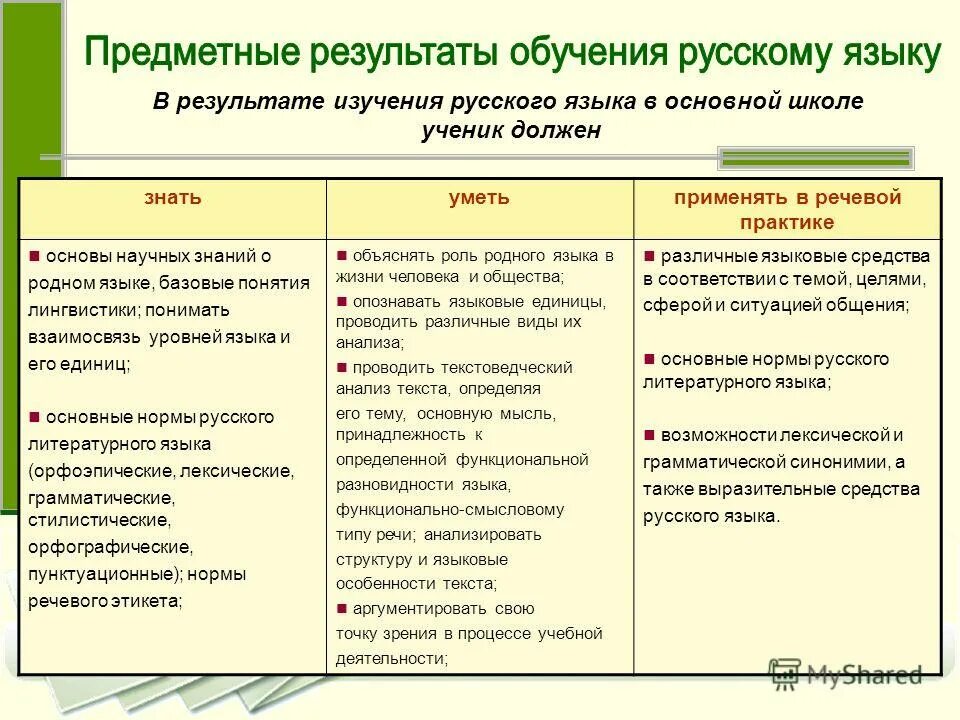 Предметные Результаты обучения по ФГОС русский язык. Предметные планируемые Результаты русский язык. Предметные Результаты обучения. Результаты обучения русскому языку.