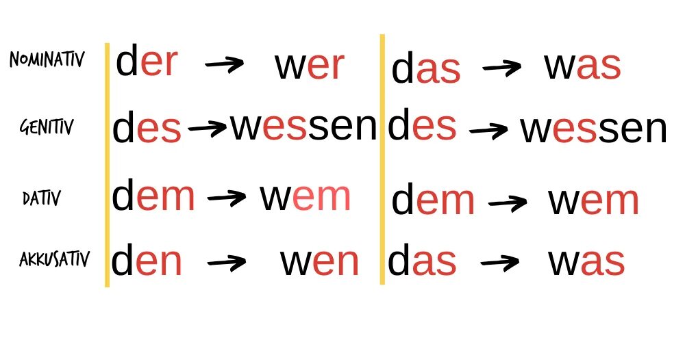 Номинатив Датив Аккузатив. Dativ в немецком. Таблица Аккузатив Датив. Аккузатив в немецком.