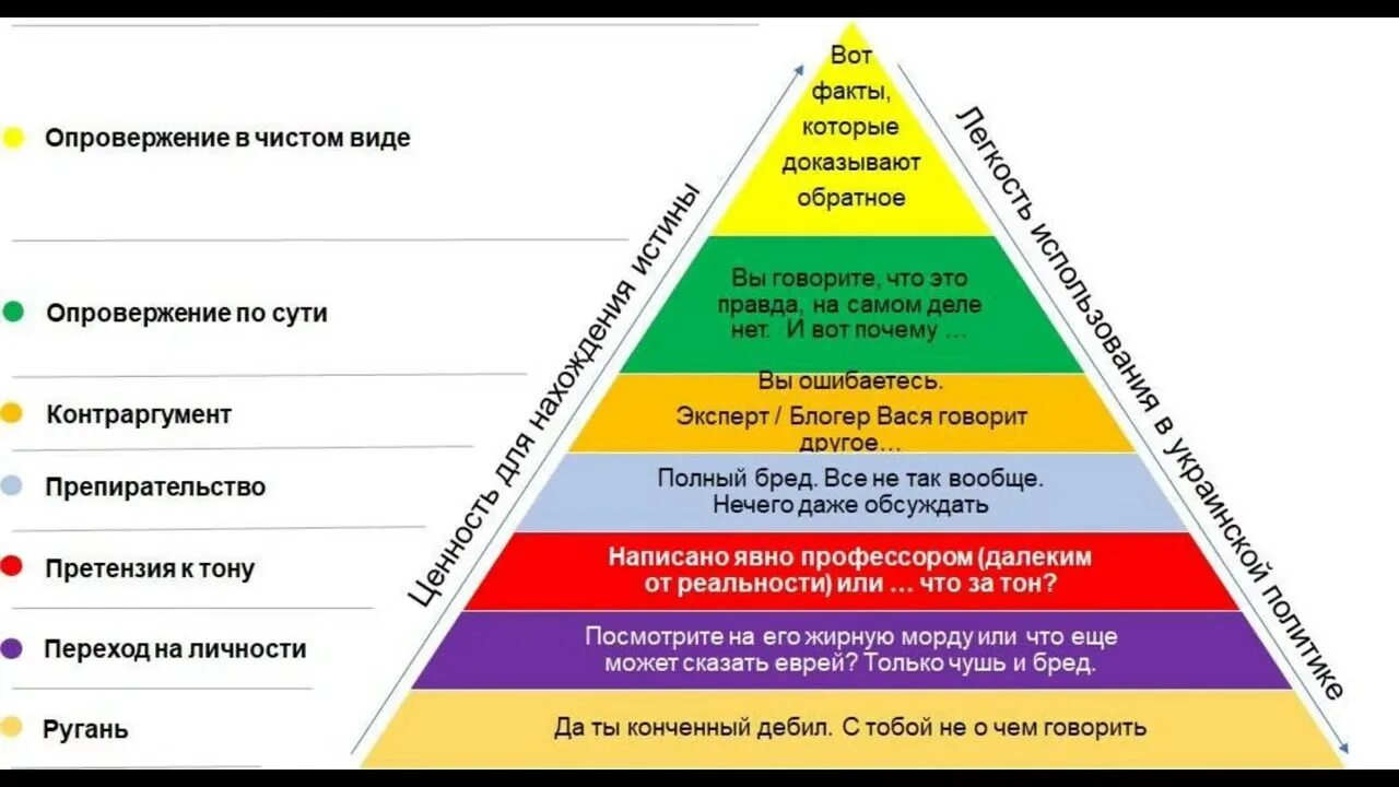 Пирамида Грэма. Пирамида ведения дискуссии. Пирамида аргументации. Пирамида переговоров. Уровень дискуссии