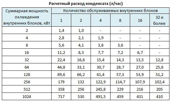 Расход конденсата