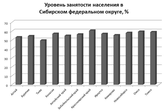 Уровень занятости рф. Статистика: уровень занятости населения. Занятость населения России статистика. Статистическое изучение занятости населения. Показатели экономически активного населения по отдельным группам.