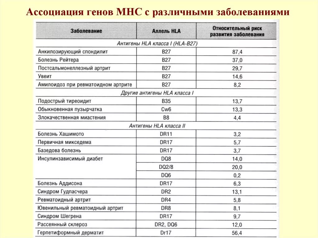 Вич ассоциированные заболевания инфекционные болезни. Заболевания ассоциированные с геном. Генетический контроль иммунного ответа. Заболевания ассоциированные с геном. Заболевания ассоциированные с геном.