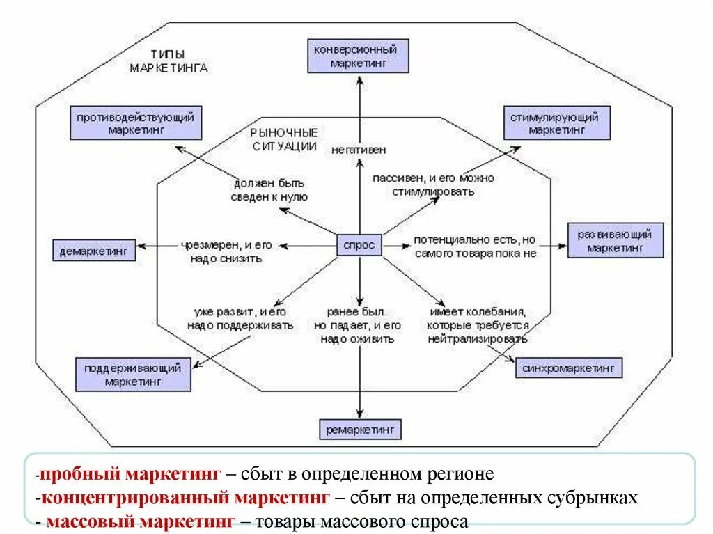 Маркетинг в рыночных условиях. Типы маркетинга схема. Конверсионный Тип маркетинга. Рыночные ситуации и типы маркетинга. Виды рынков в маркетинге.