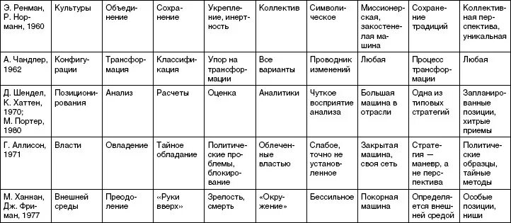 Основные школы стратегий. Школы менеджмента таблица. Школы стратегического менеджмента. Стратегический менеджмент таблица. Эволюция школ стратегического менеджмента.